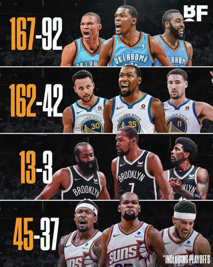 杜蘭特各階段三巨頭勝率：籃網(wǎng)時(shí)代13-3，太陽(yáng)時(shí)代拉完了